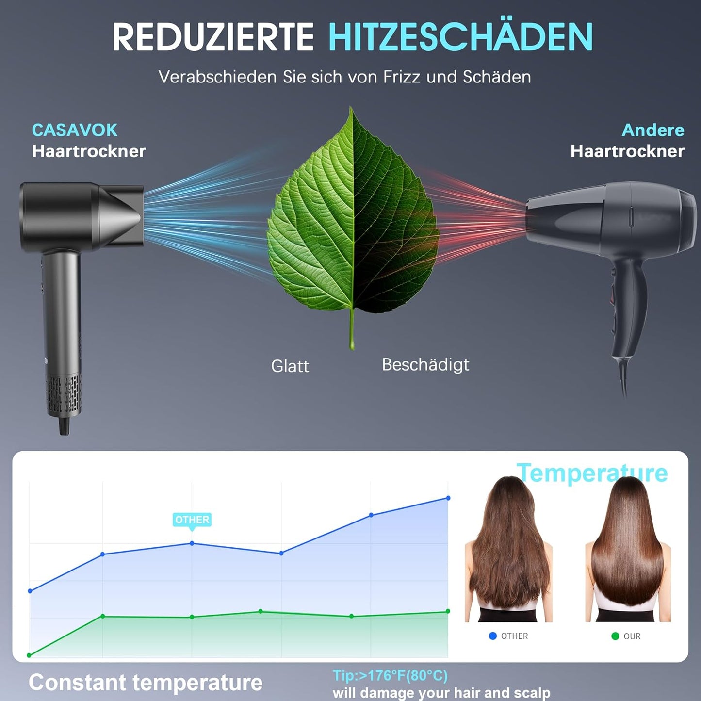 Profi Föhn Mit Diffusor,400 Millionen Ionen Föhn,Geräuscharmer Reisefön (52Db) Für Zuhause Und Reise,110.000 U/Min Hochgeschwindigkeits Haartrockner,Digitalanzeige Haartrockner Mit Diffusor & Zubehör